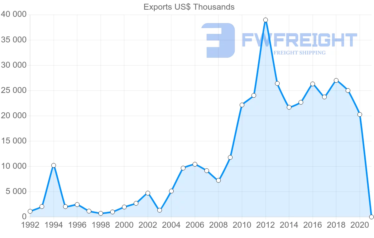 Shipping company from Sweden to Mali