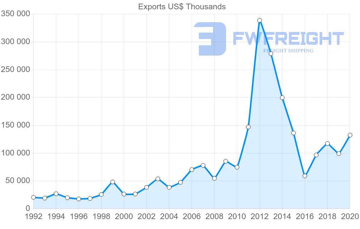 Shipping company from Sweden to Malta