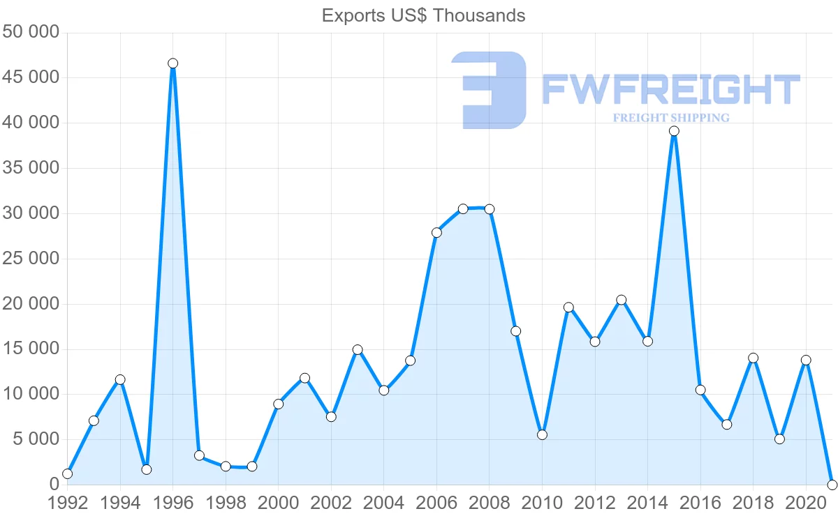 Shipping company from Sweden to Mauritania