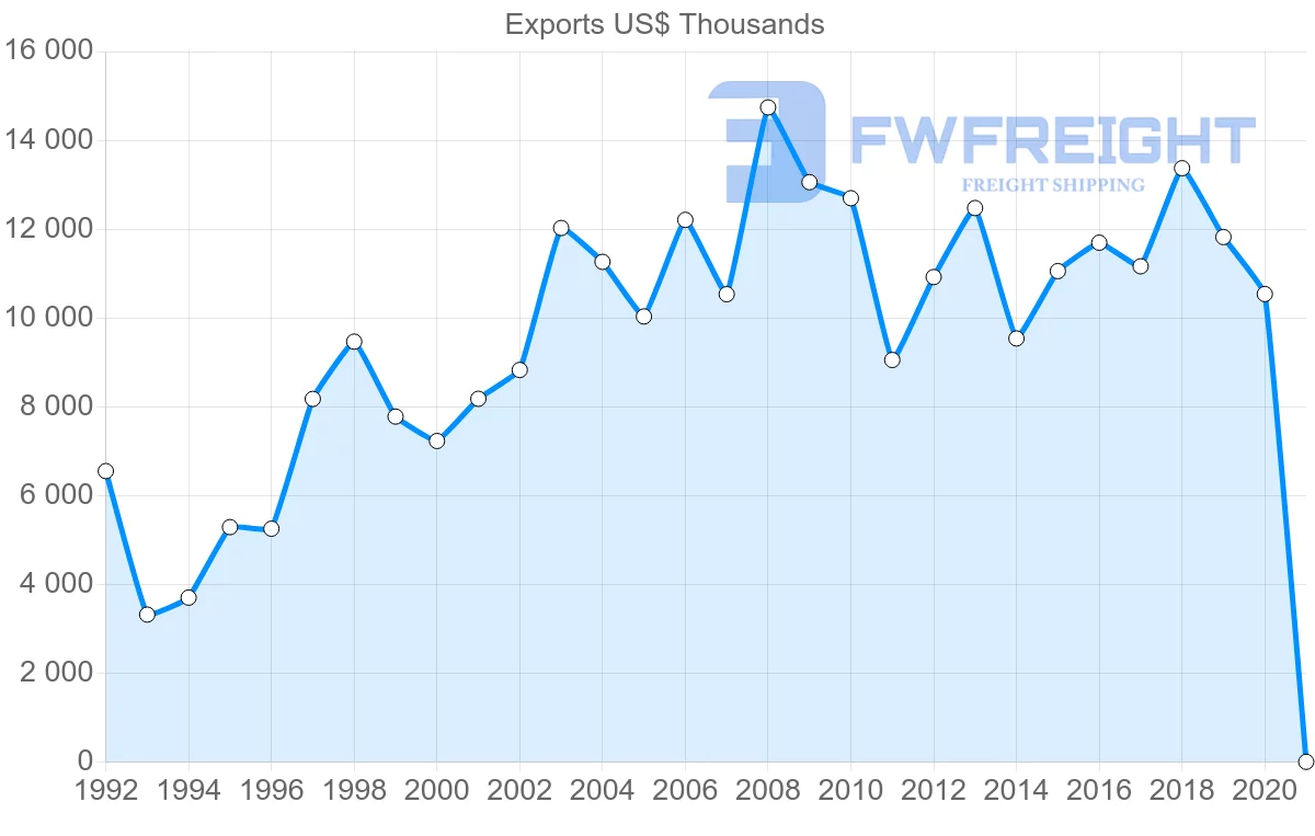 Shipping company from Sweden to Mauritius