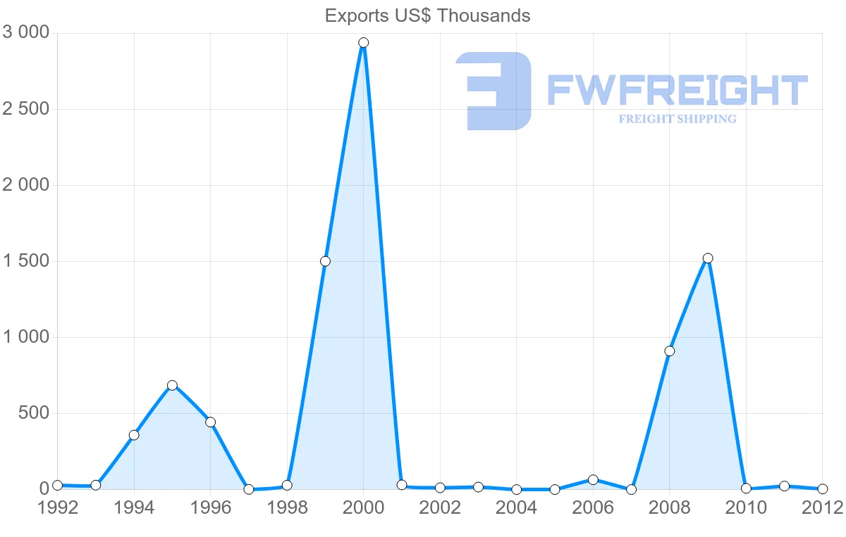 Shipping company from Sweden to Mayotte