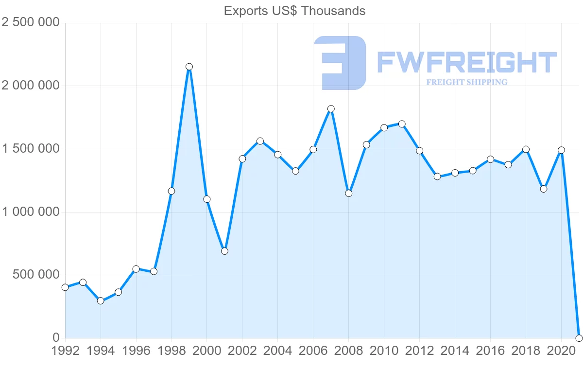 Shipping company from Sweden to Mexico
