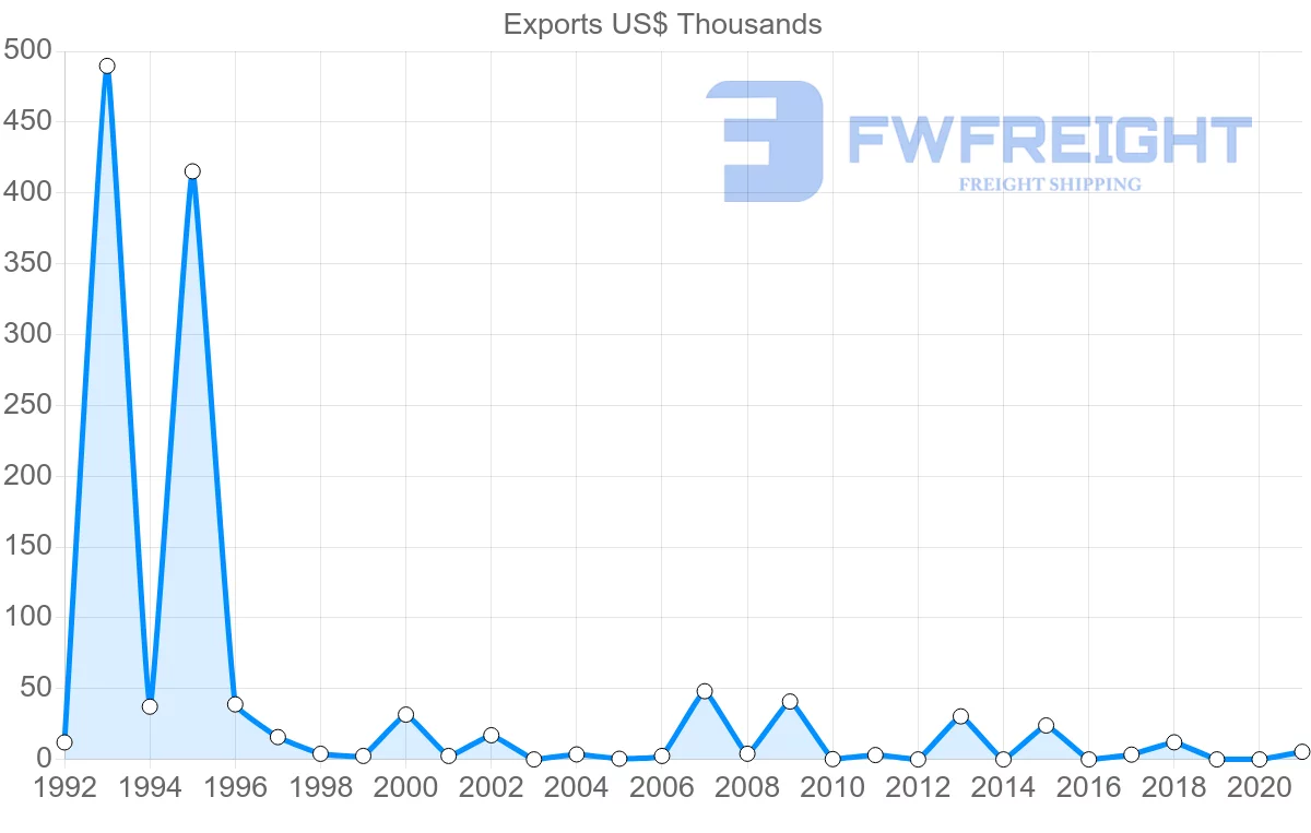 Shipping company from Sweden to Micronesia