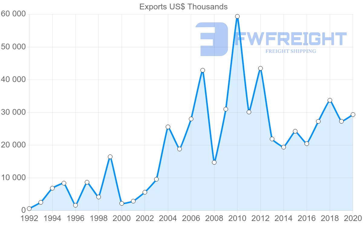 Shipping company from Sweden to Moldova