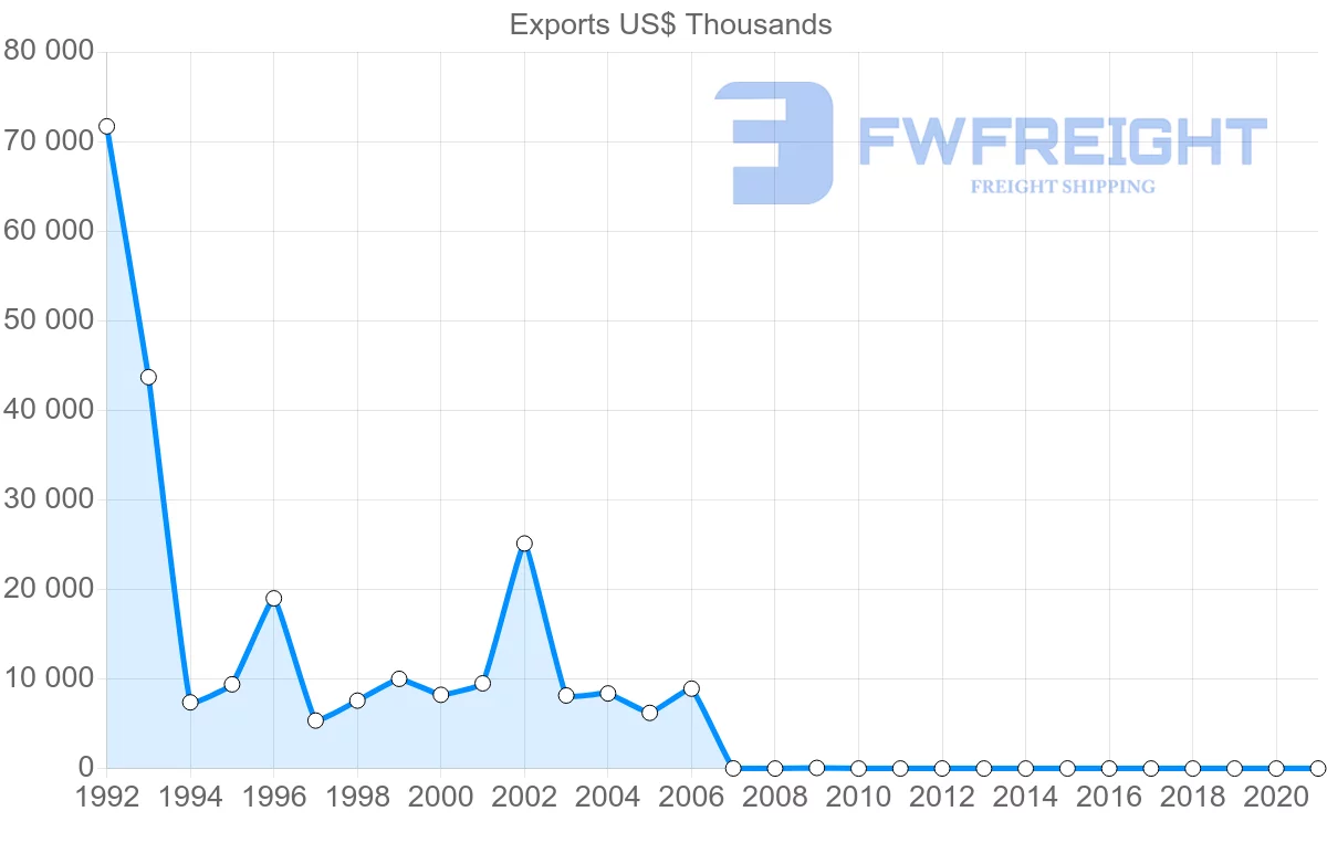 Shipping company from Sweden to Montenegro