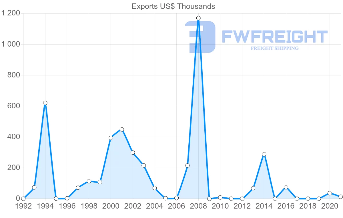Shipping company from Sweden to Montserrat