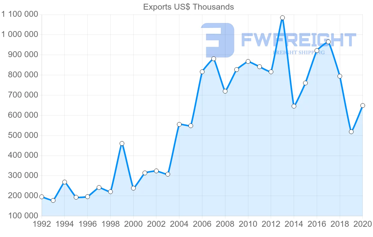 Shipping company from Sweden to Morocco