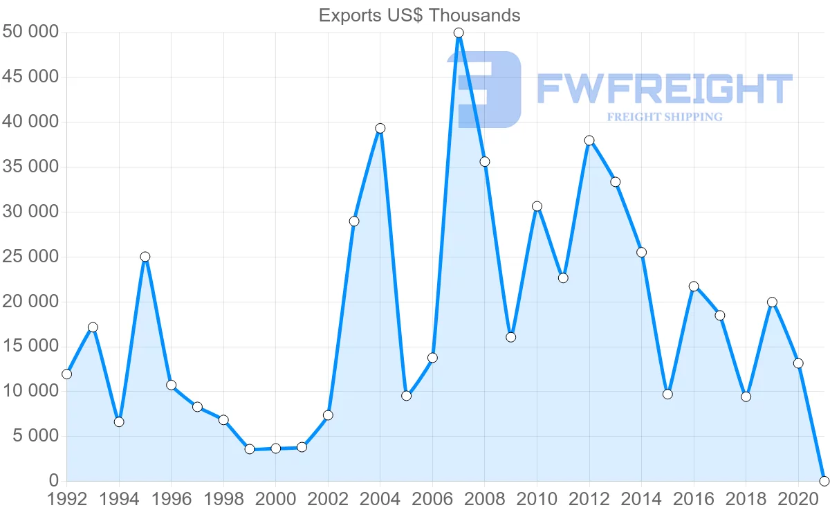 Shipping company from Sweden to Mozambique