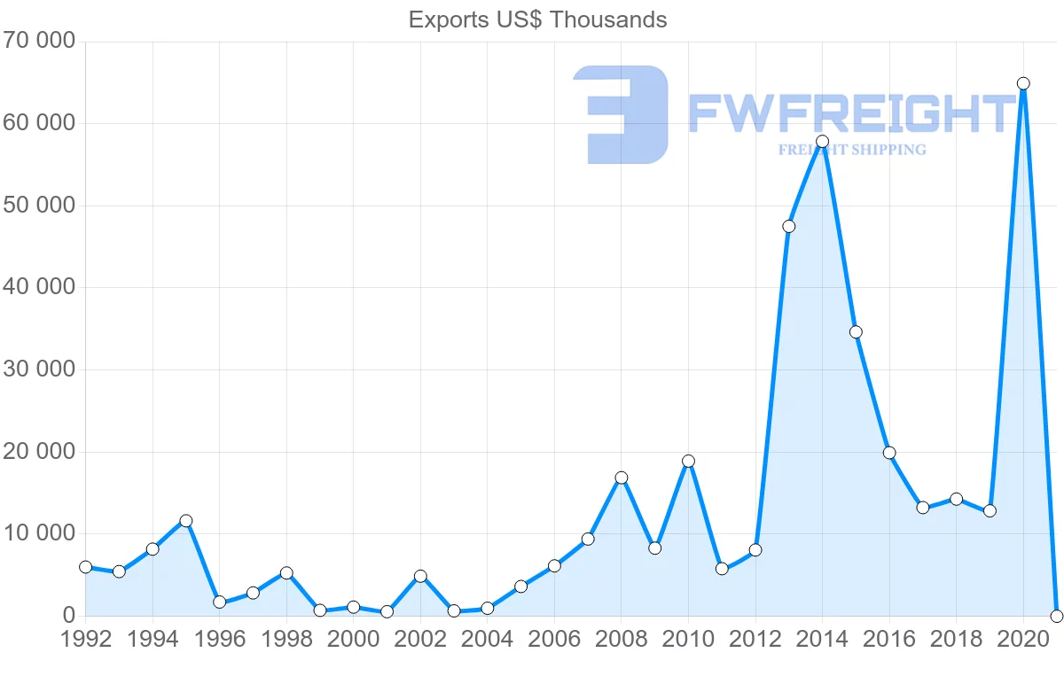 Shipping company from Sweden to Myanmar