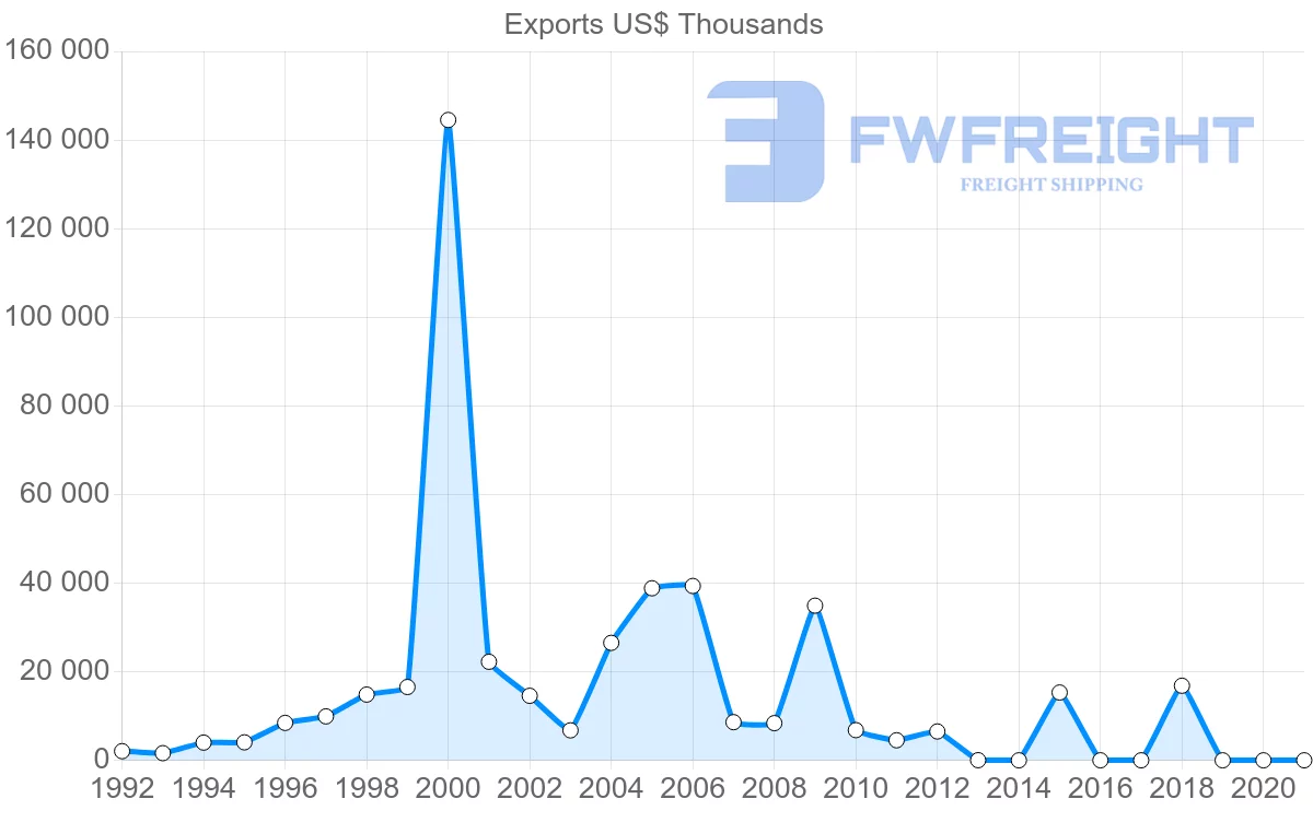 Shipping company from Sweden to Namibia