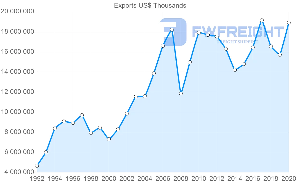Shipping company from Sweden to Netherlands