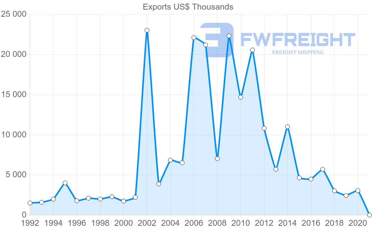 Shipping company from Sweden to New Caledonia
