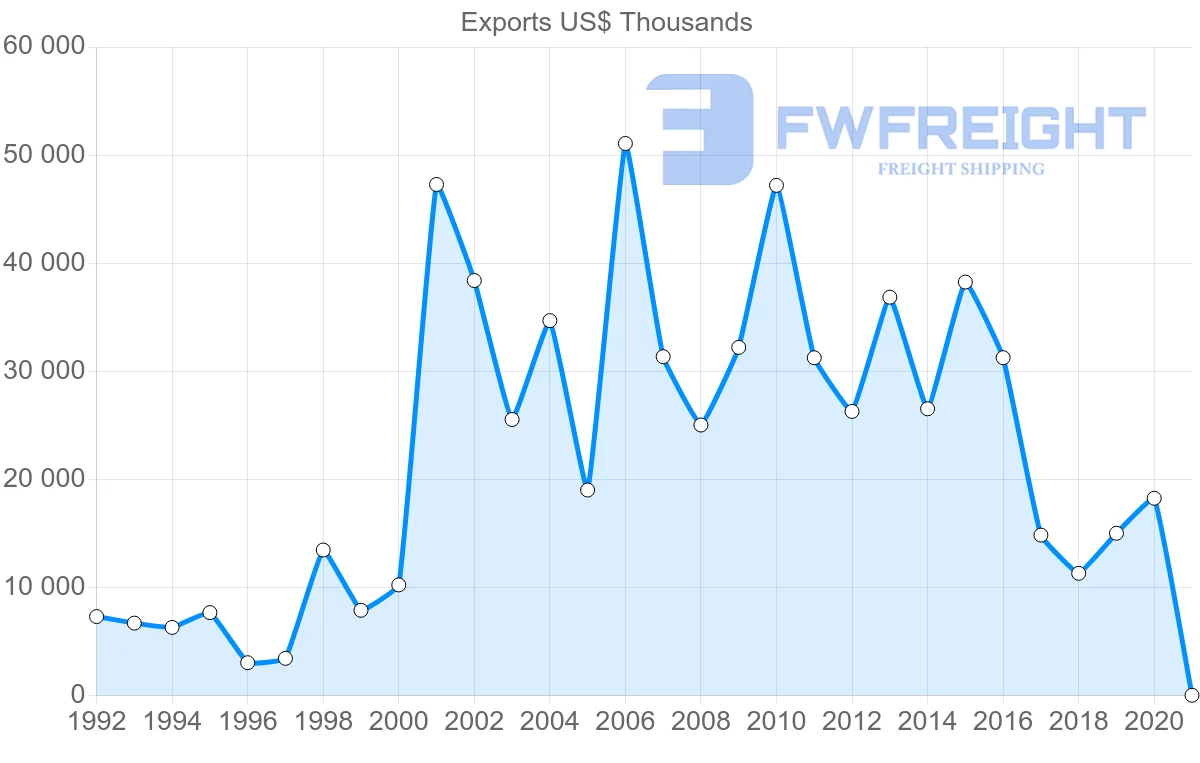 Shipping company from Sweden to Nicaragua