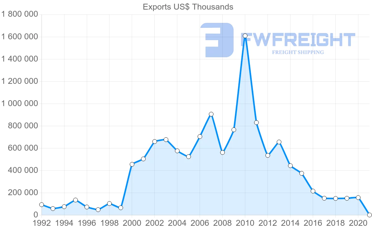 Shipping company from Sweden to Nigeria