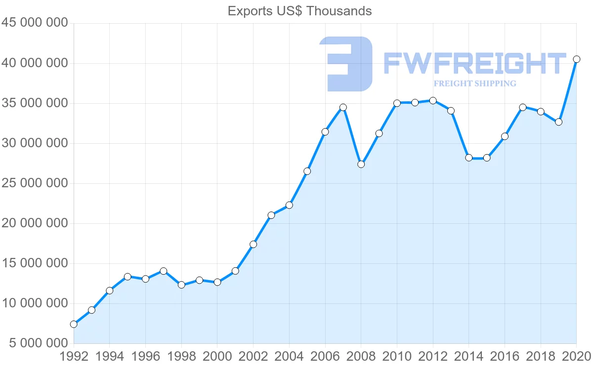 Shipping company from Sweden to Norway