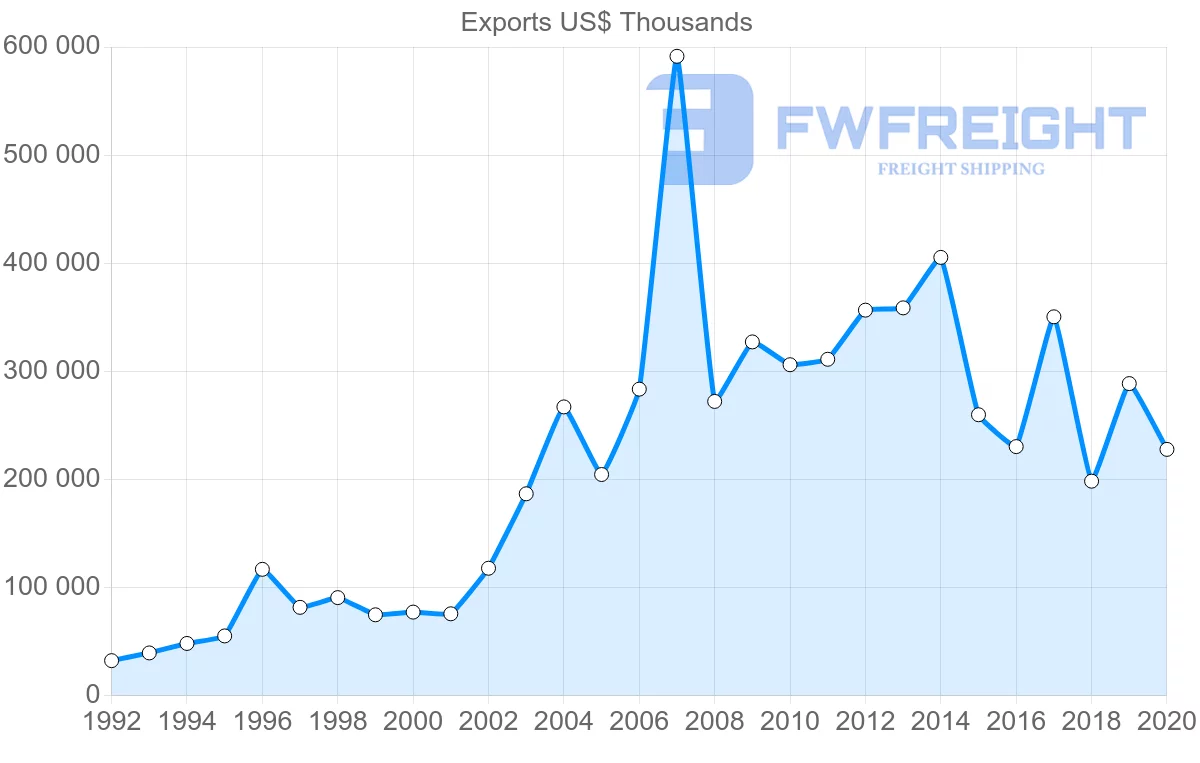 Shipping company from Sweden to Oman