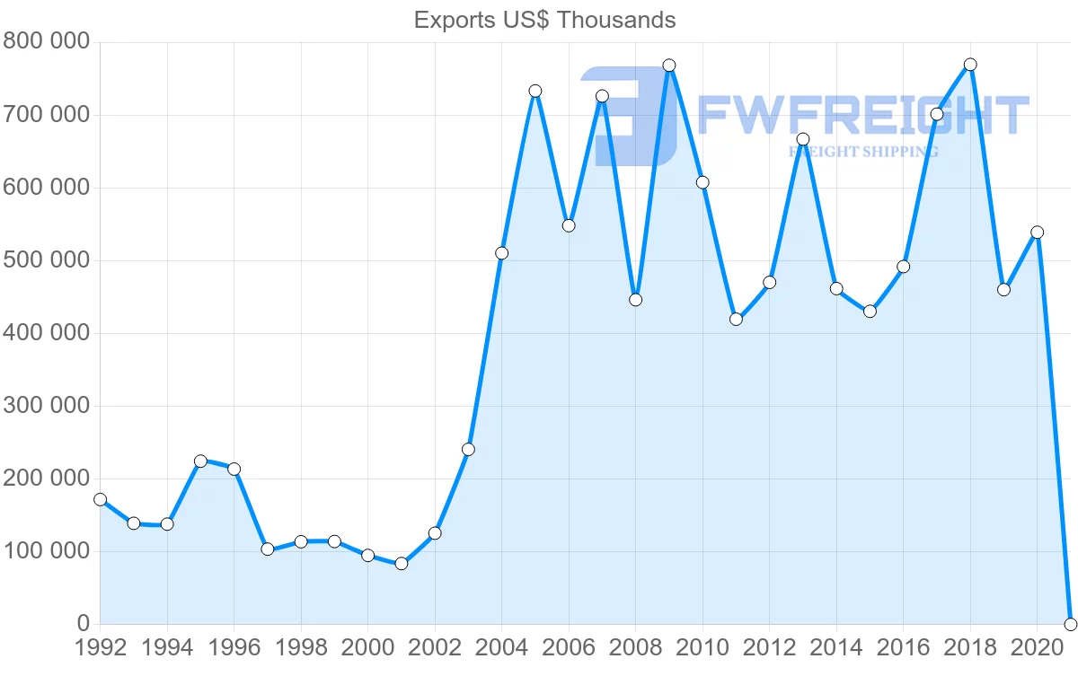 Shipping company from Sweden to Pakistan