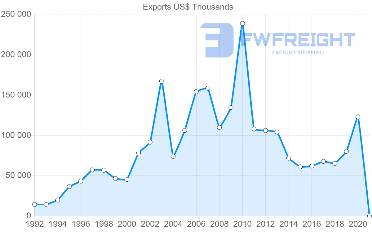 Shipping company from Sweden to Panama
