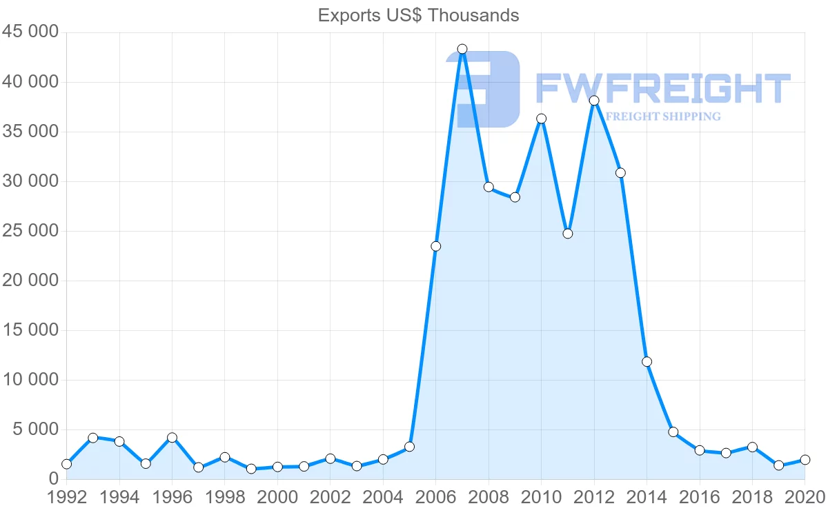 Shipping company from Sweden to Papua New Guinea