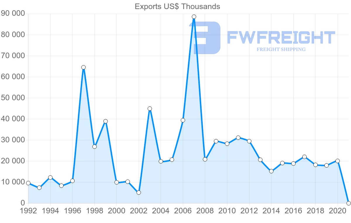 Shipping company from Sweden to Paraguay