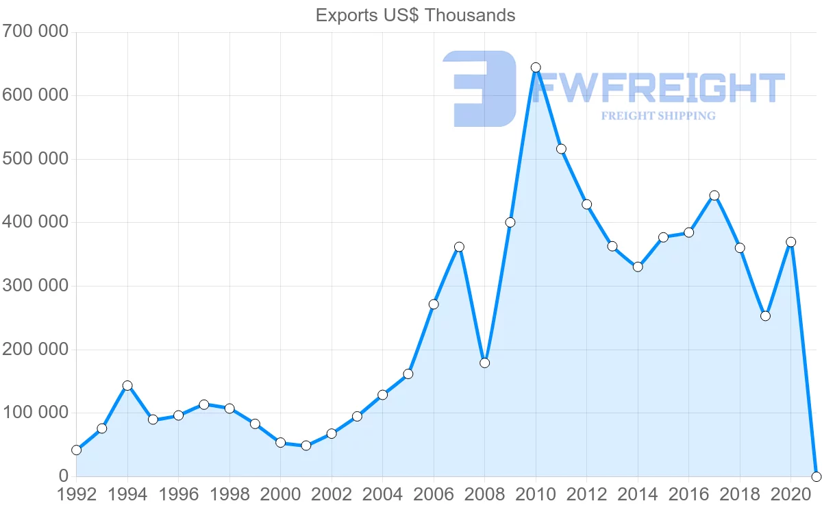 Shipping company from Sweden to Peru
