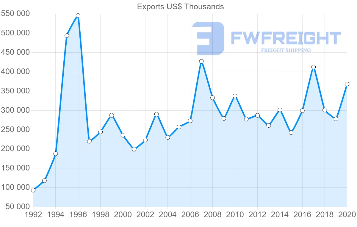 Shipping company from Sweden to Philippines