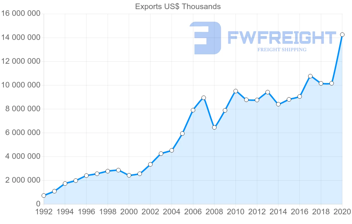 Shipping company from Sweden to Poland