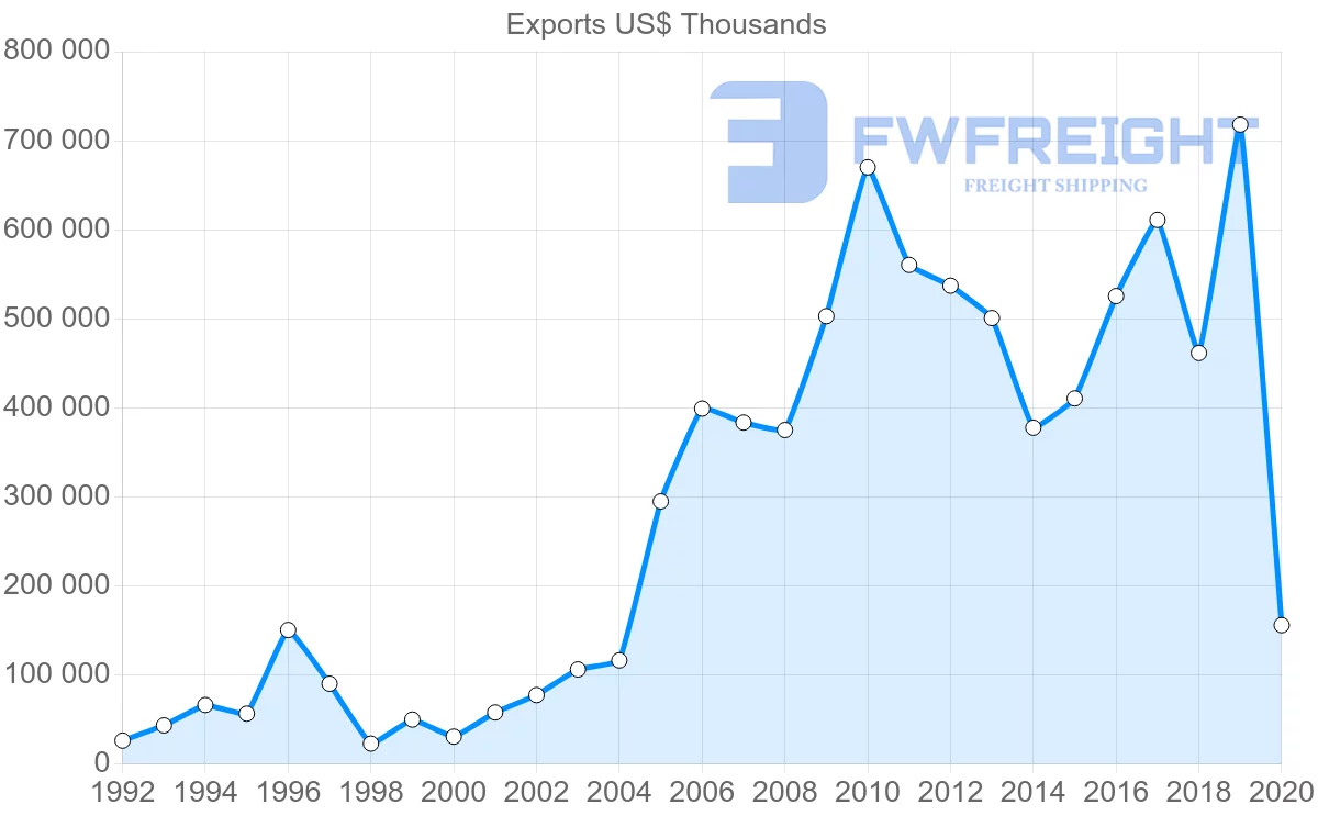 Shipping company from Sweden to Qatar