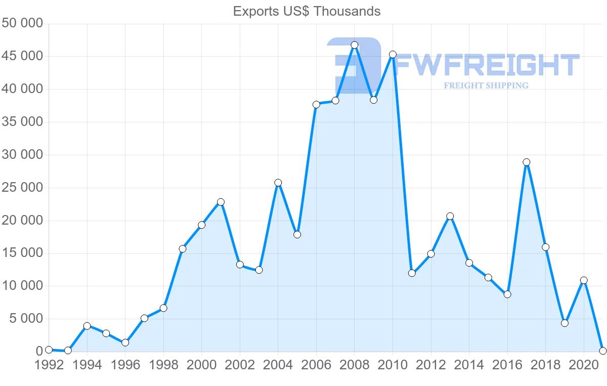 Shipping company from Sweden to Republic of the Congo