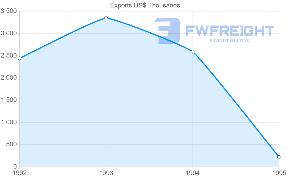Shipping company from Sweden to Reunion