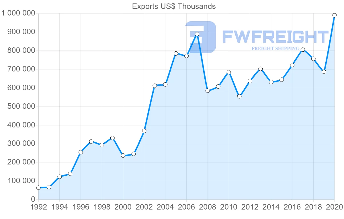 Shipping company from Sweden to Romania