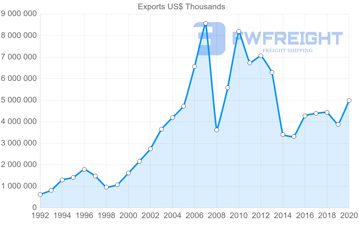 Shipping company from Sweden to Russia