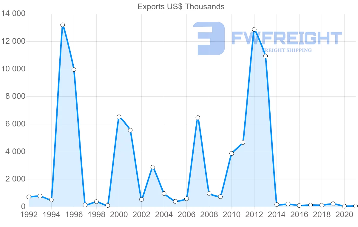Shipping company from Sweden to Saint Kitts and Nevis