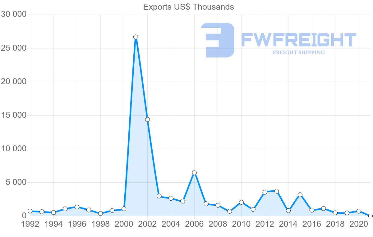 Shipping company from Sweden to Saint Lucia