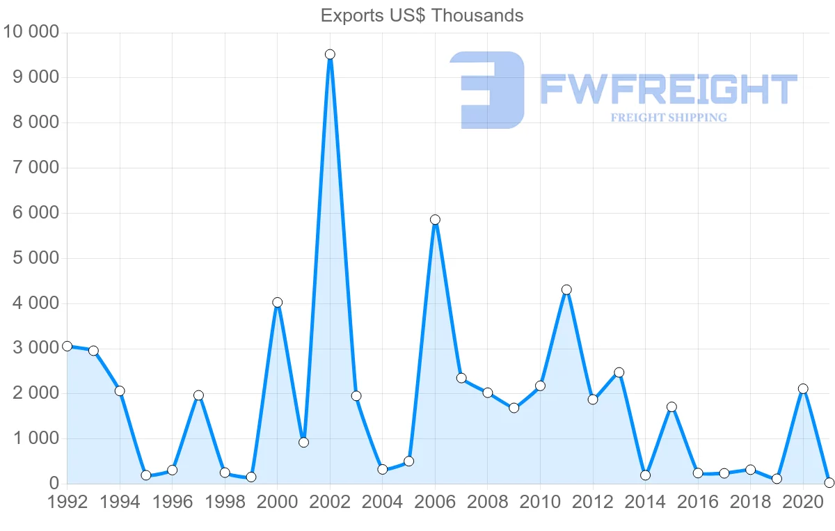 Shipping company from Sweden to Saint Vincent and the Grenadines