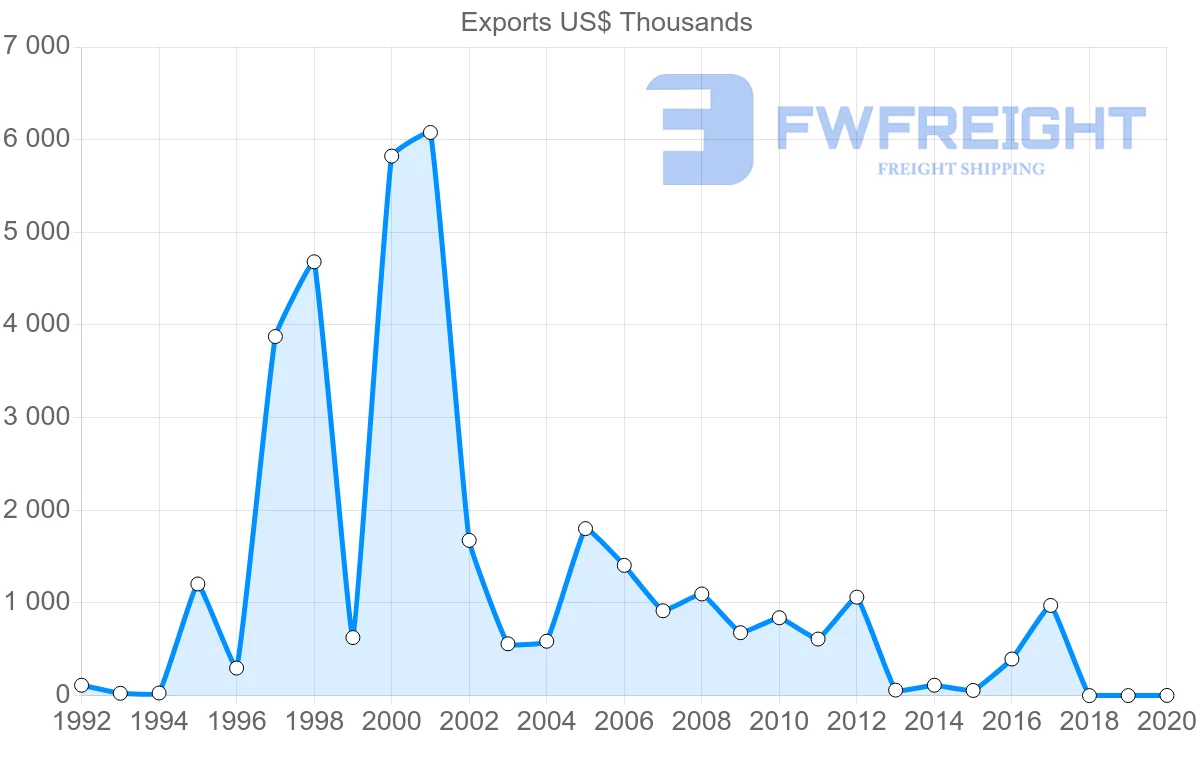 Shipping company from Sweden to Samoa