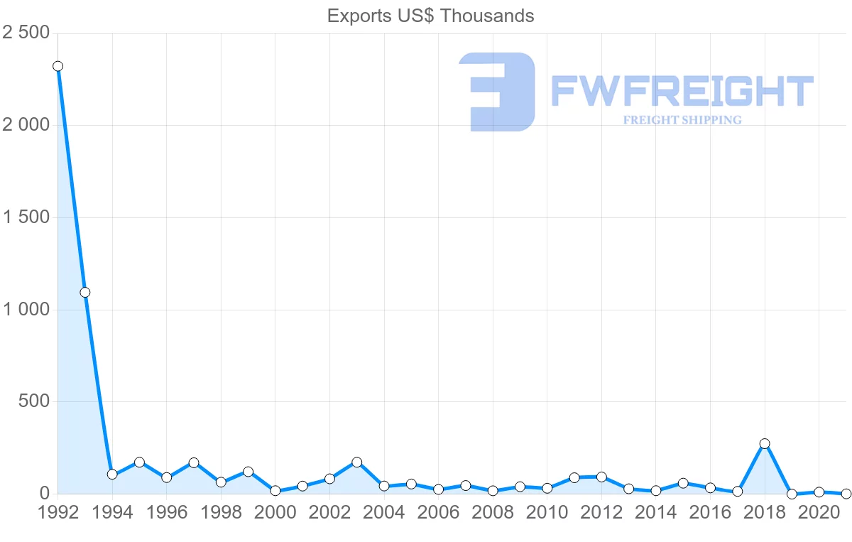 Shipping company from Sweden to Sao Tome and Principe