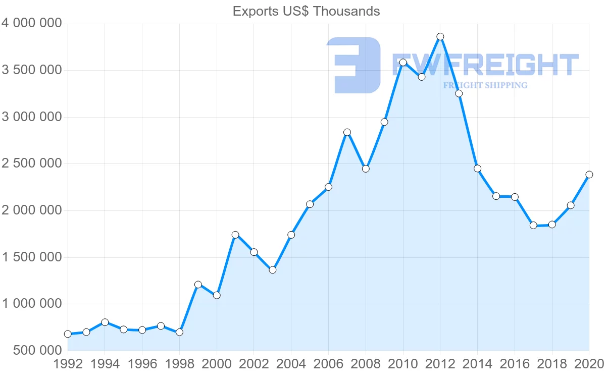 Shipping company from Sweden to Saudi Arabia