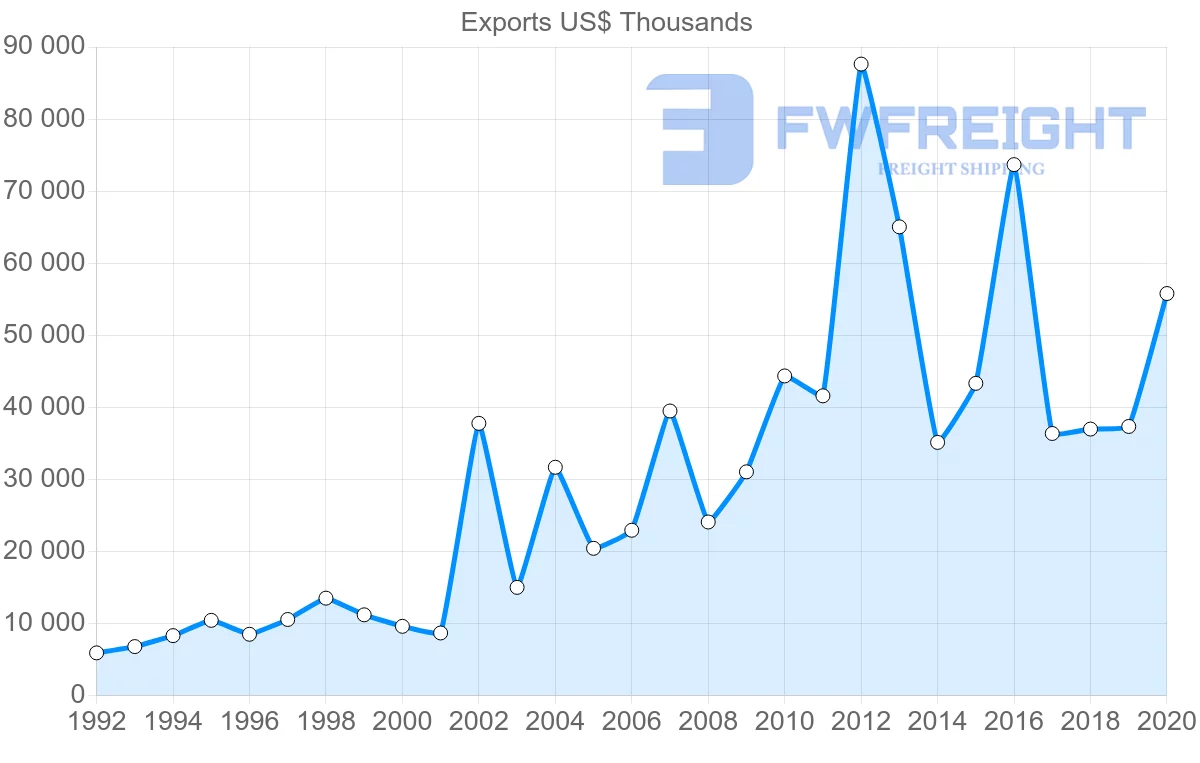 Shipping company from Sweden to Senegal