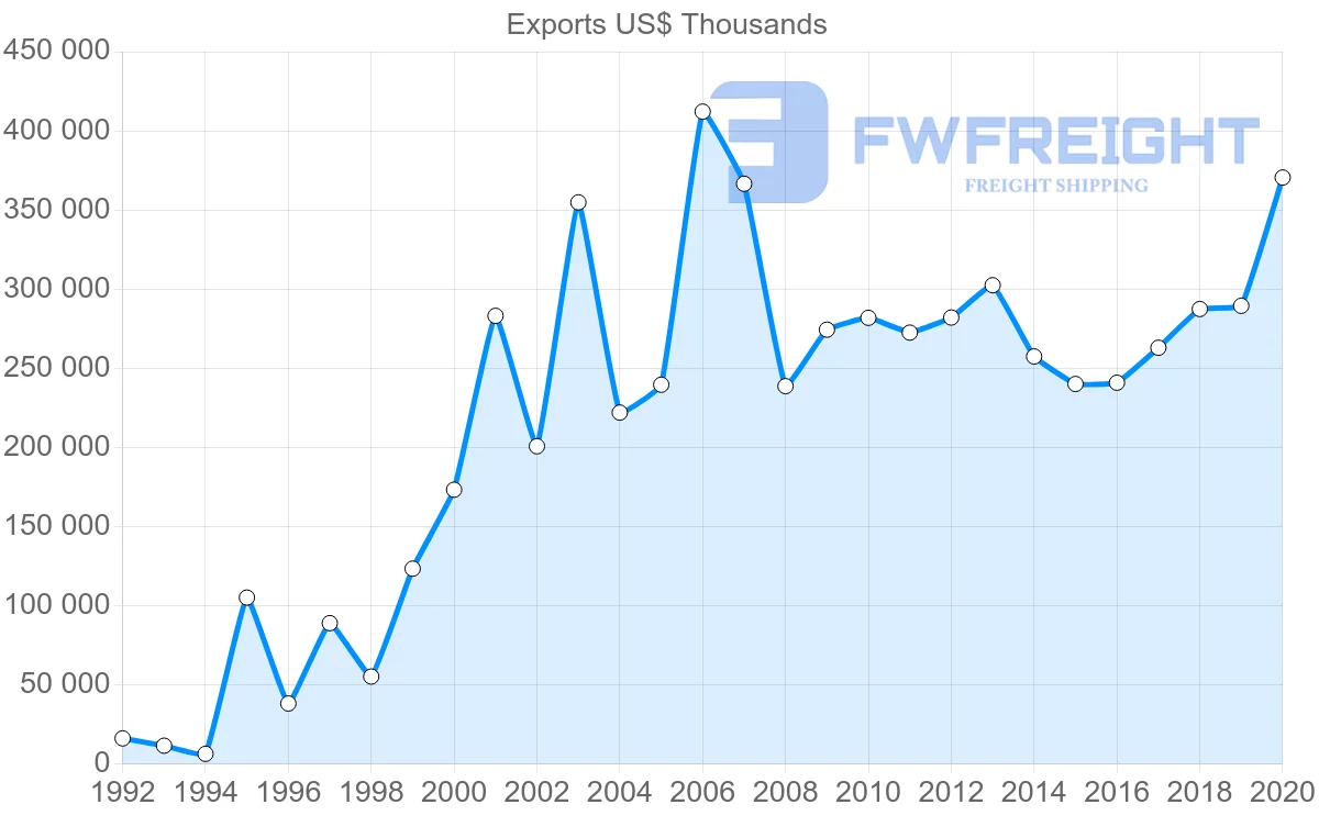 Shipping company from Sweden to Serbia