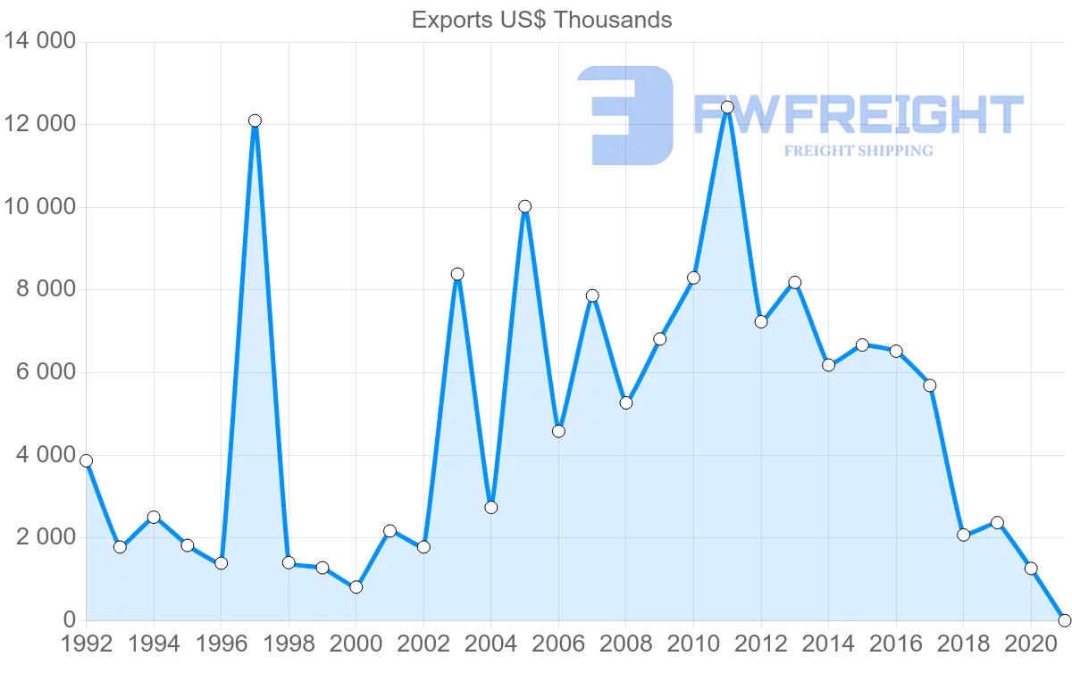 Shipping company from Sweden to Seychelles