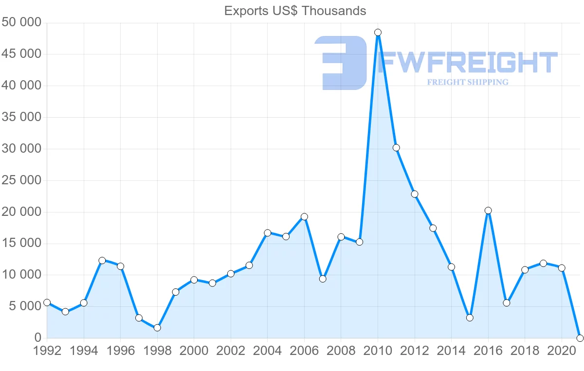 Shipping company from Sweden to Sierra Leone