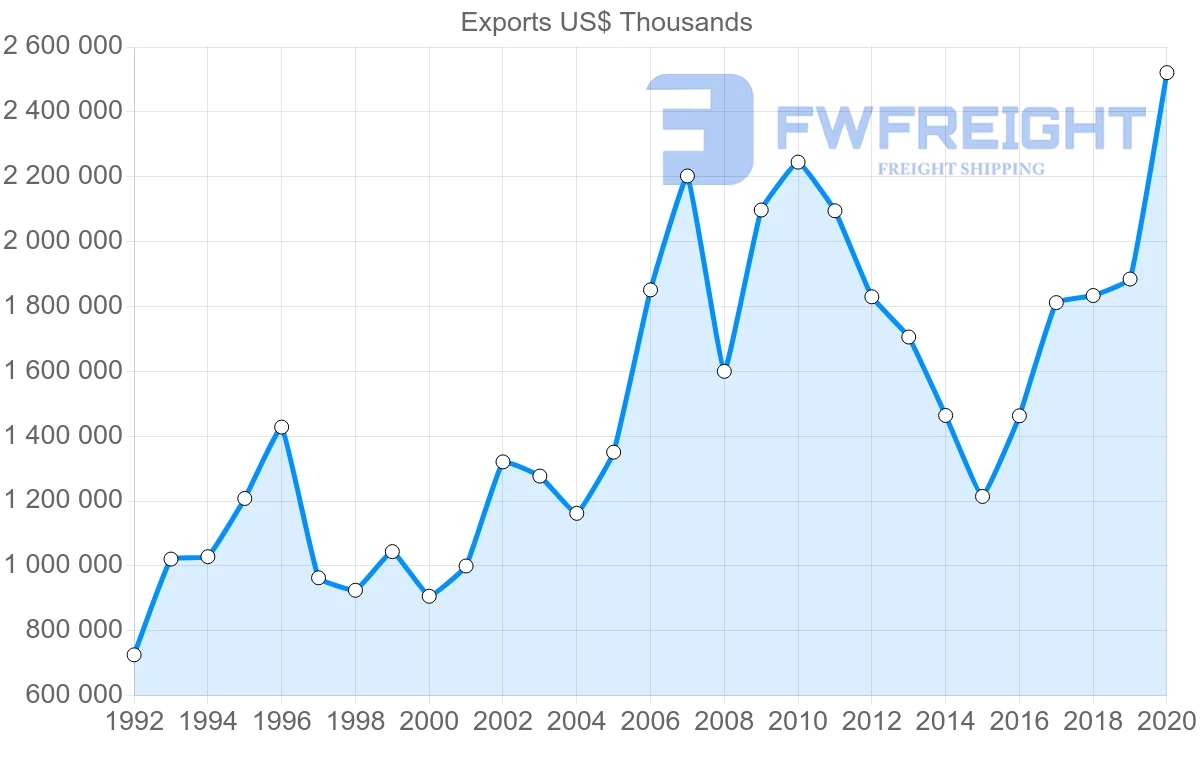 Shipping company from Sweden to Singapore