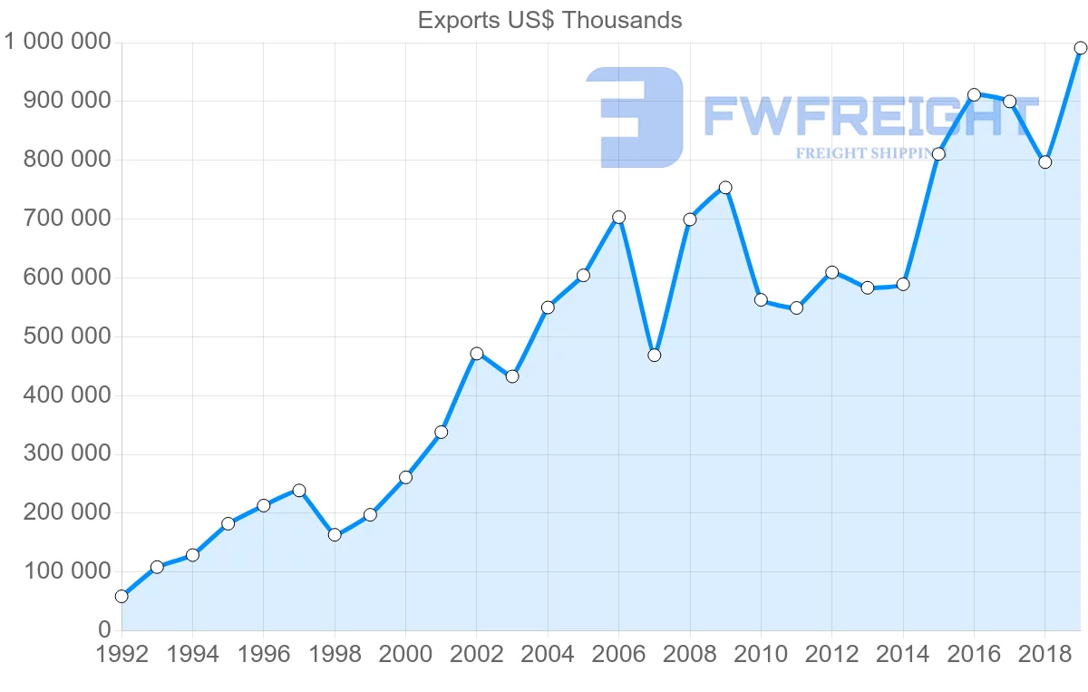 Shipping company from Sweden to Slovakia