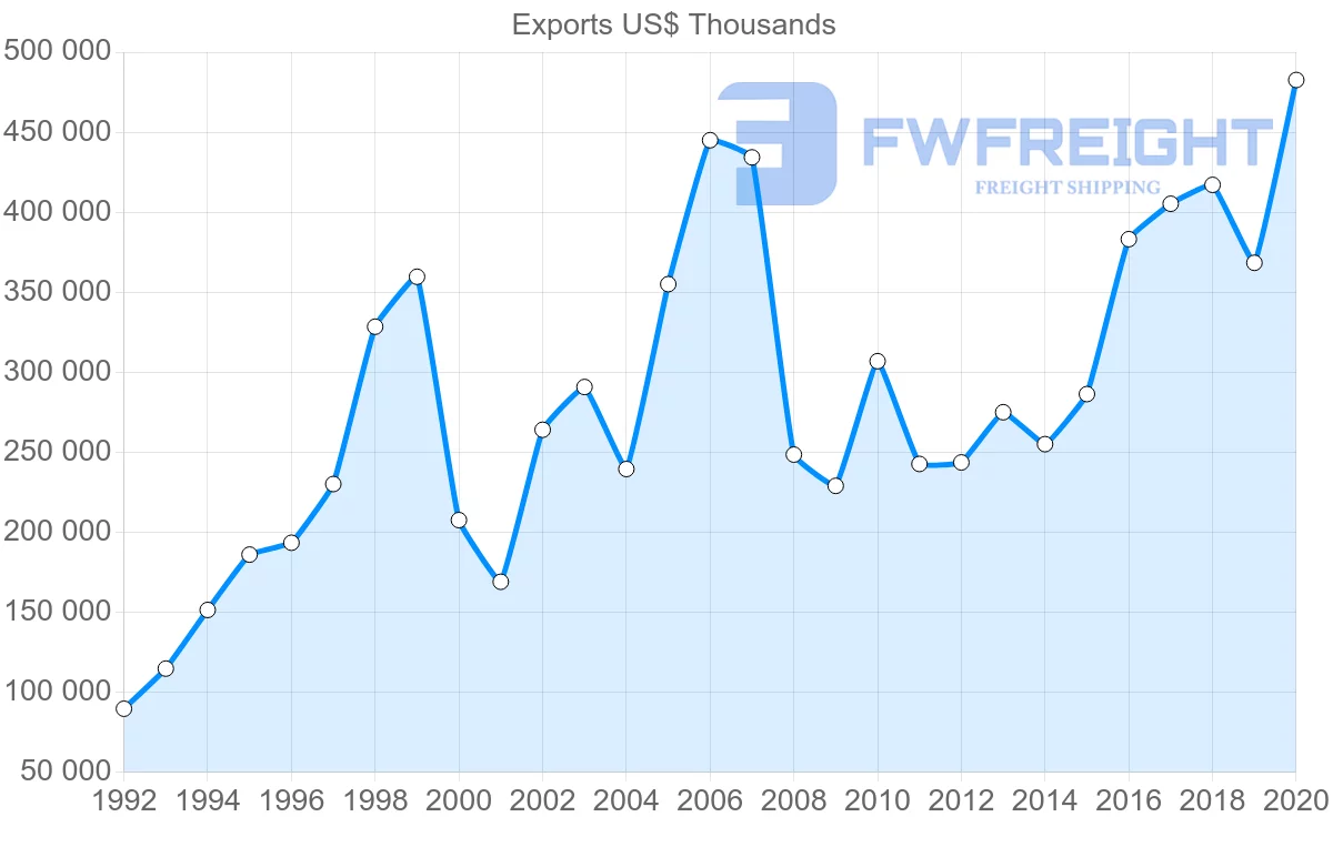 Shipping company from Sweden to Slovenia