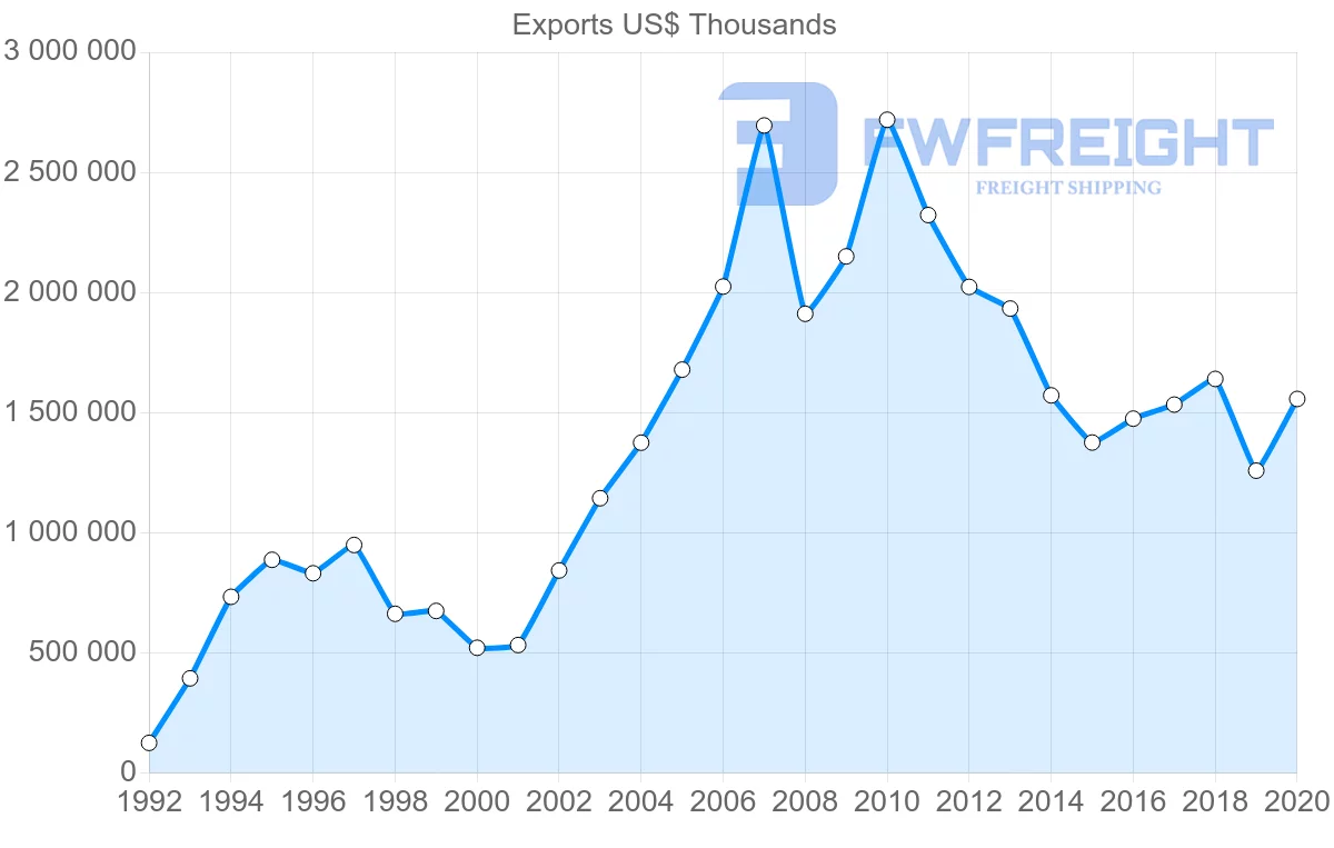 Shipping company from Sweden to South Africa