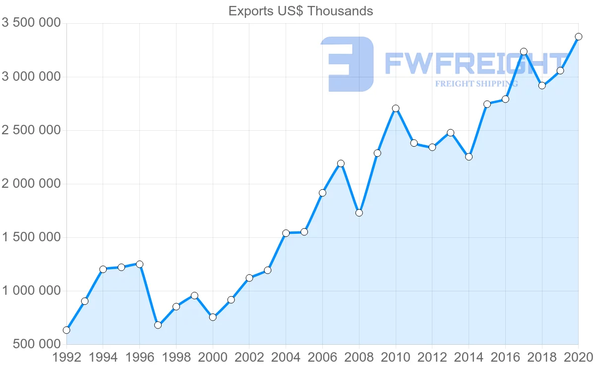 Shipping company from Sweden to South Korea
