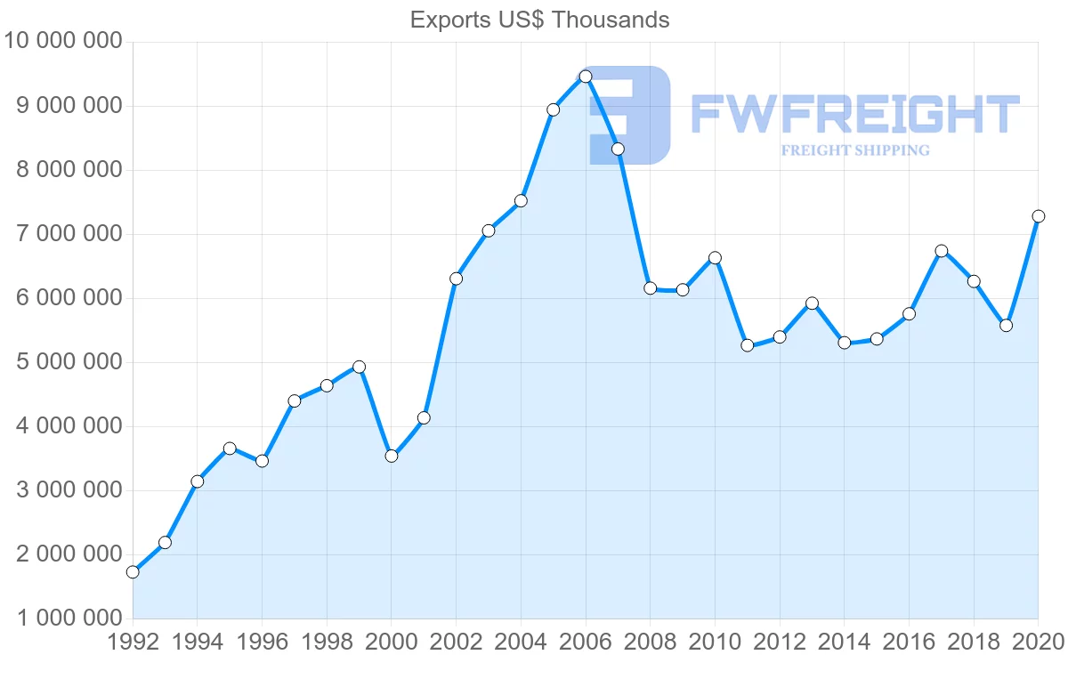 Shipping company from Sweden to Spain