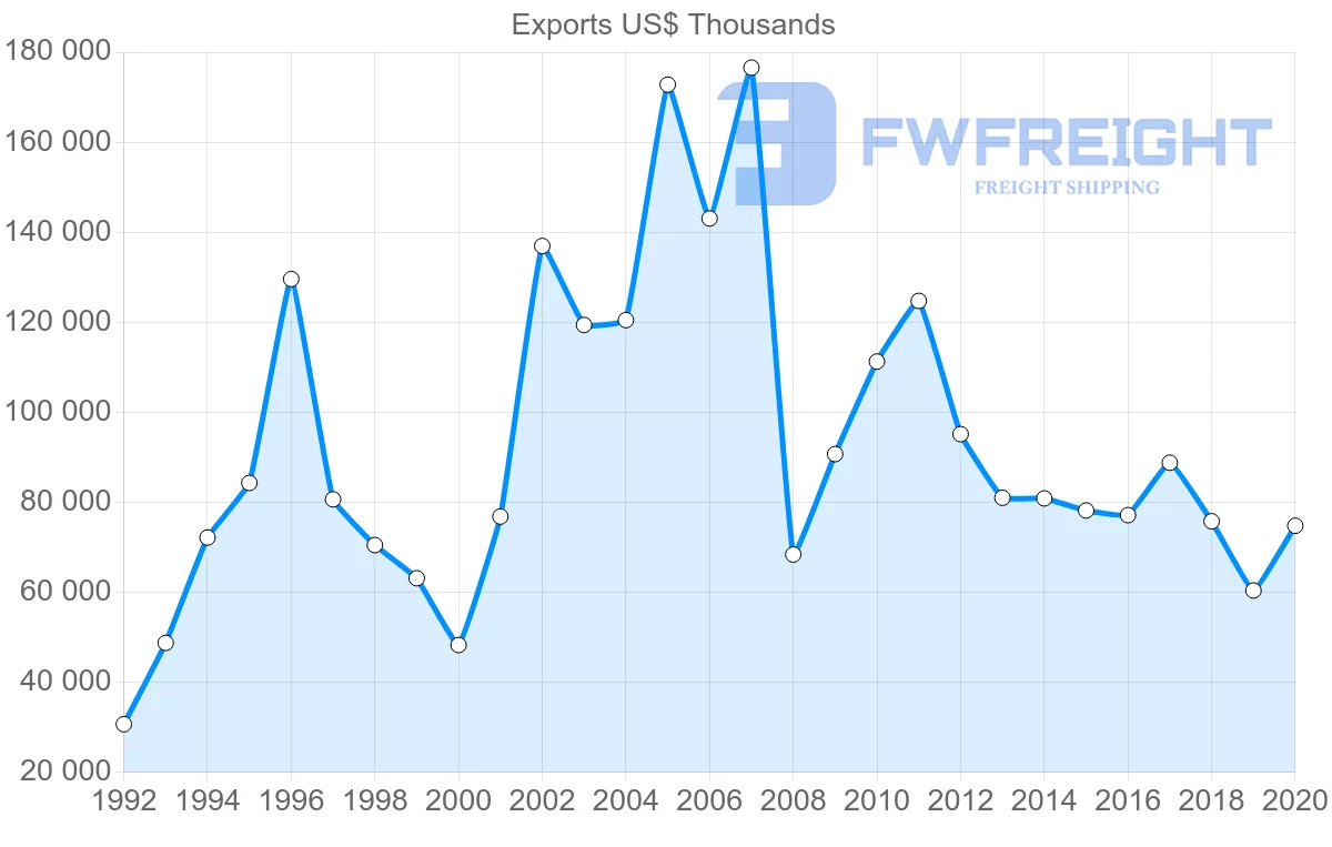 Shipping company from Sweden to Sri Lanka