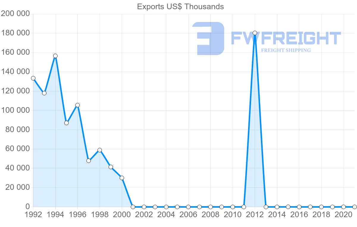 Shipping company from Sweden to Sudan